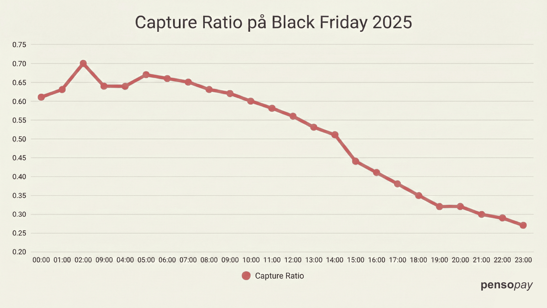 Capture ratio - Black Friday 2025