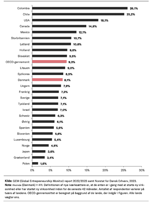  Andelen af kvinder, som er nye iværksættere 2023