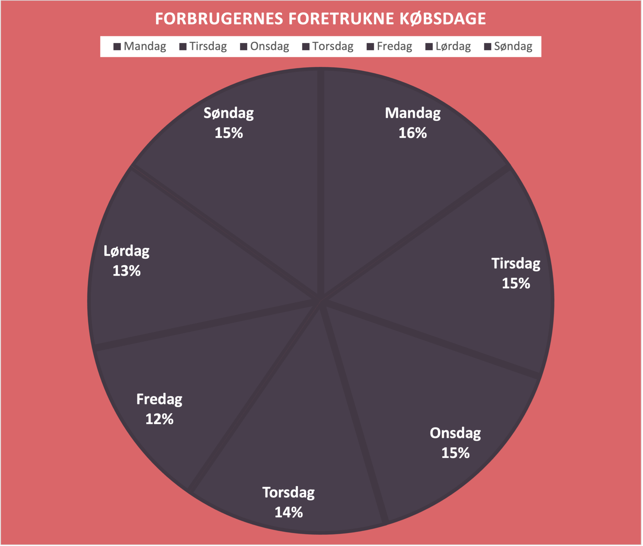 alt="forbrugernes foretrukne købsdage"