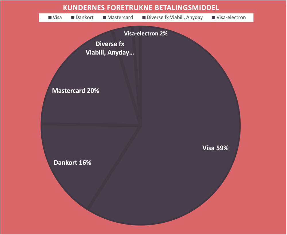 Kundernes-foretrukne betalingsmiddel