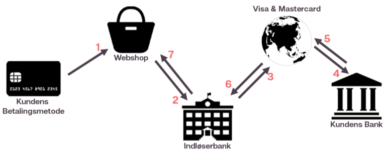 Sådan fungerer en betalingsløsning