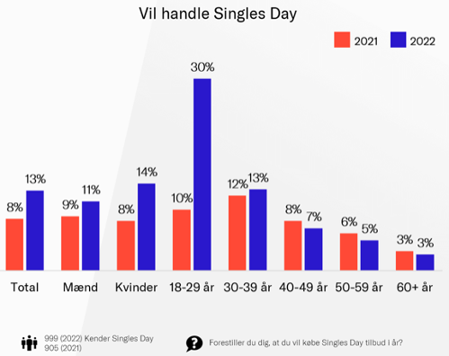 Vil handle Singles-Day-2022