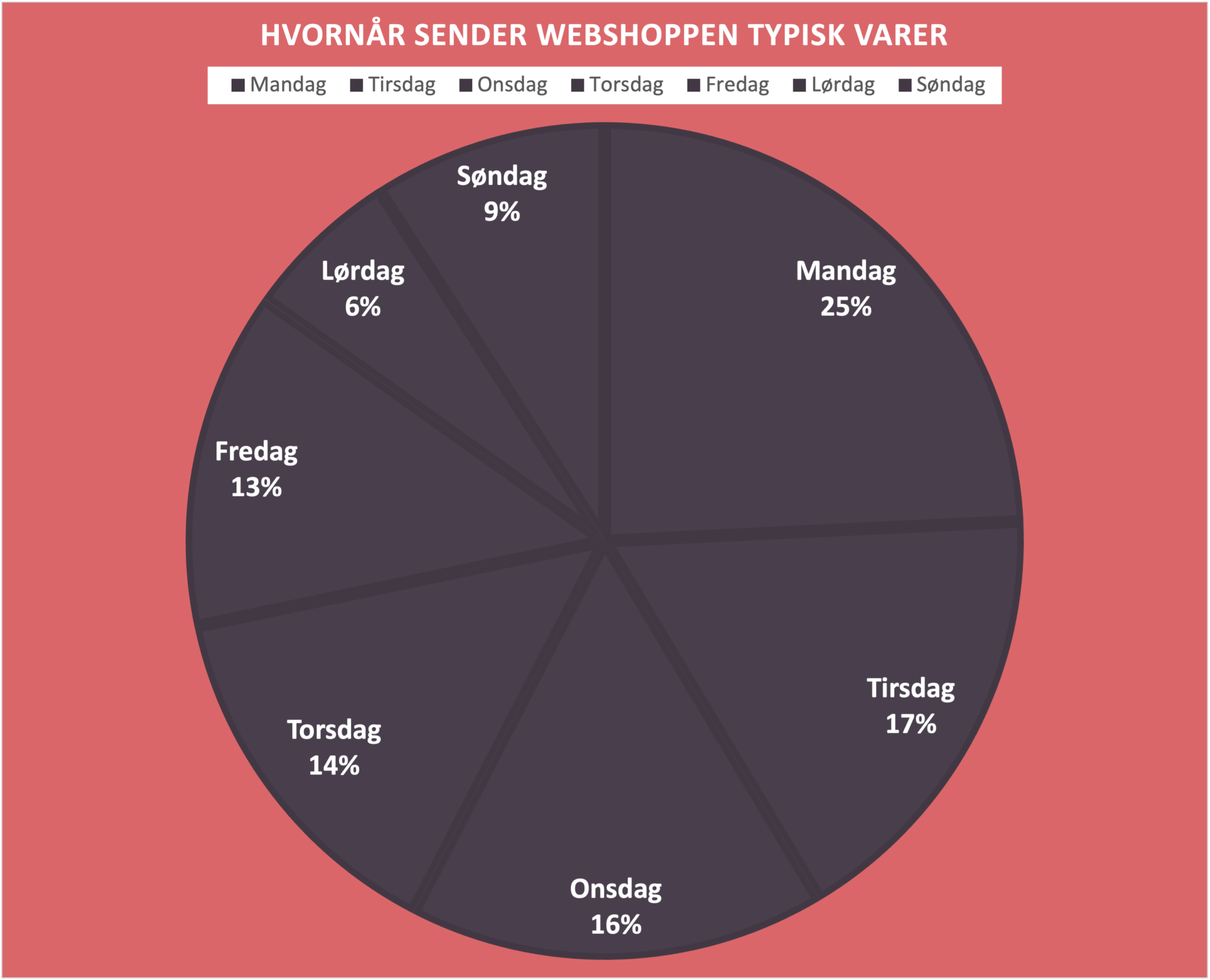 alt="hvornår sender webshoppen typisk varer"