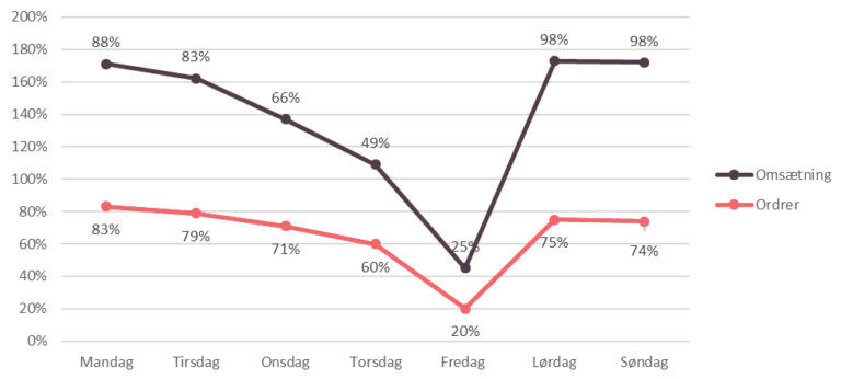 statistik-paa-blackweek-768x346