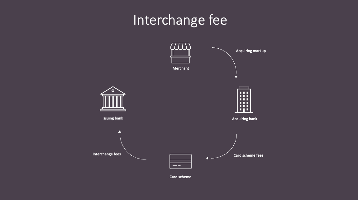 Interchange fees