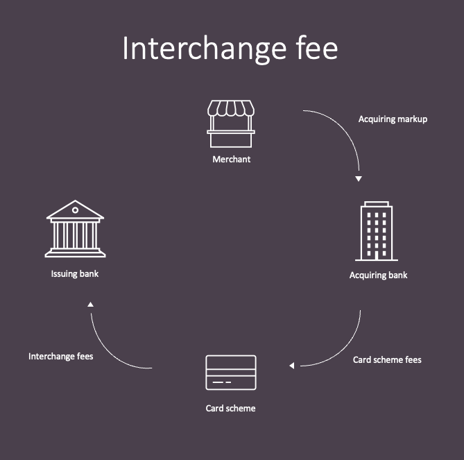 Interchange fee illustreret